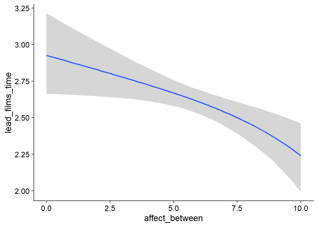 Conditional effects for Affect-Films model
