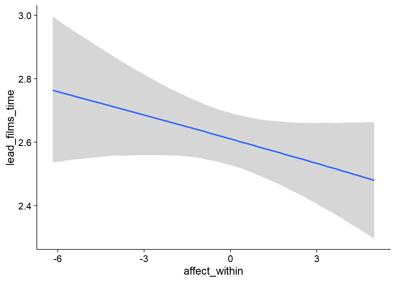 Conditional effects for Affect-Films model