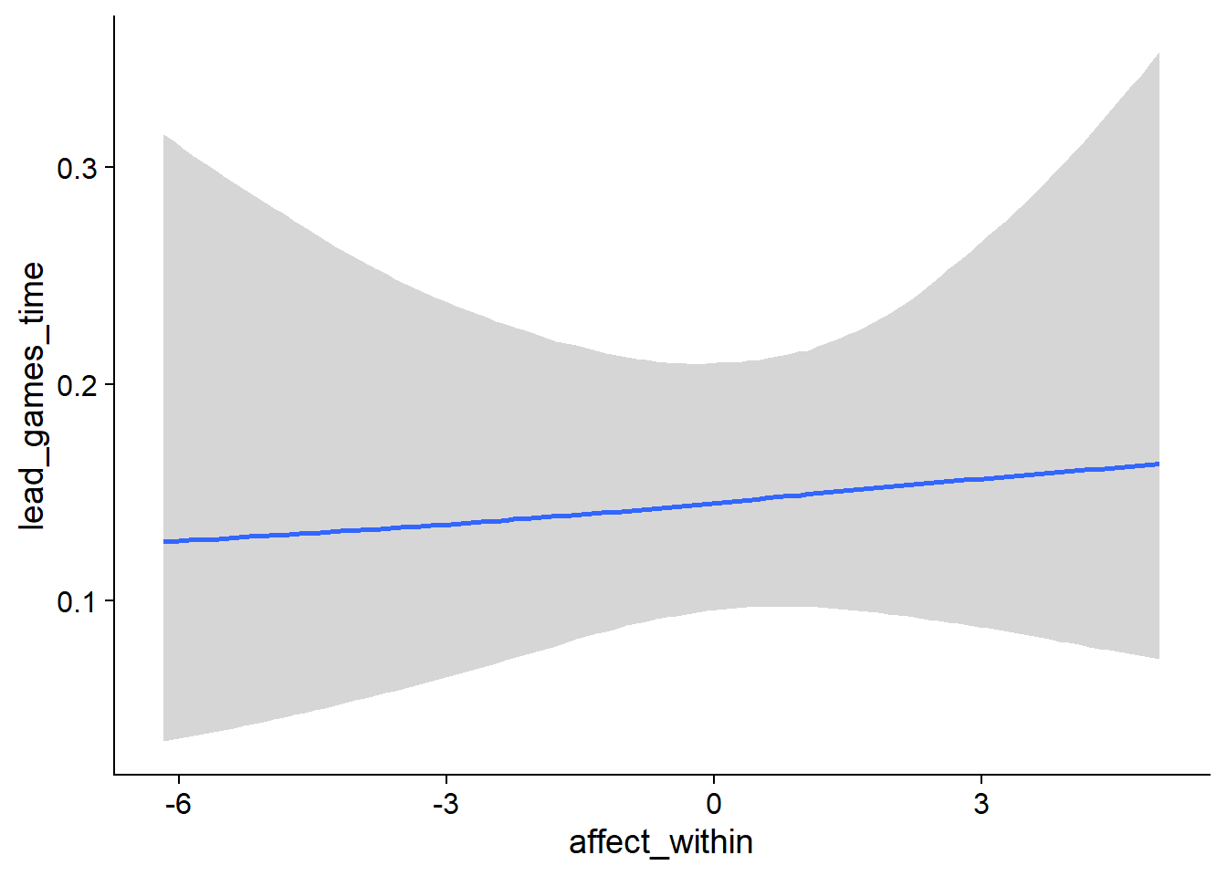 Conditional effects for Affect-Games model
