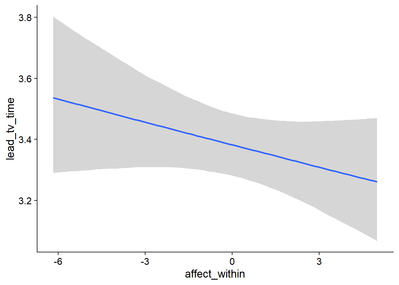 Conditional effects for Affect-TV model