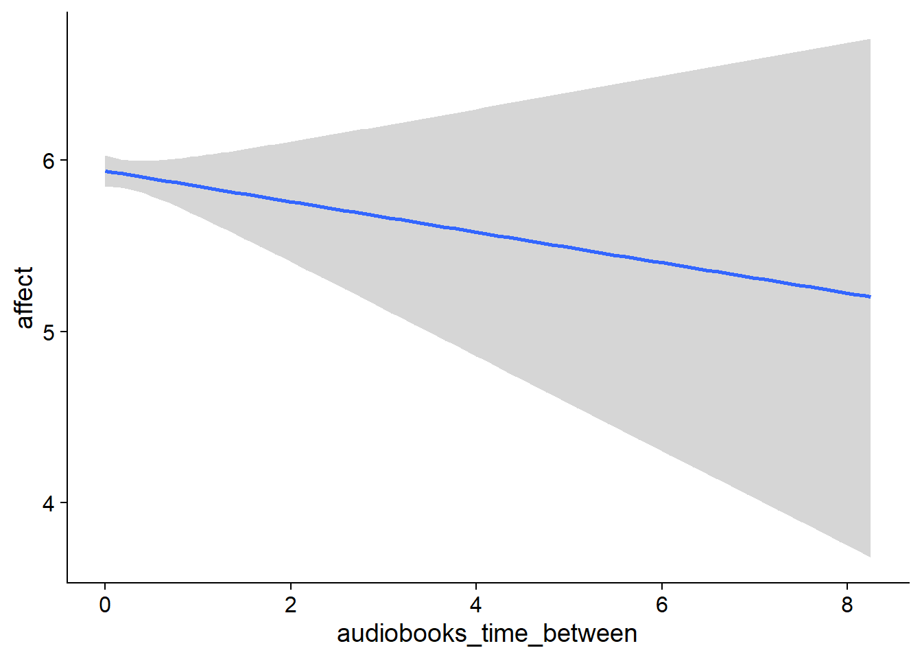 Conditional effects for Audiobooks-Affect model