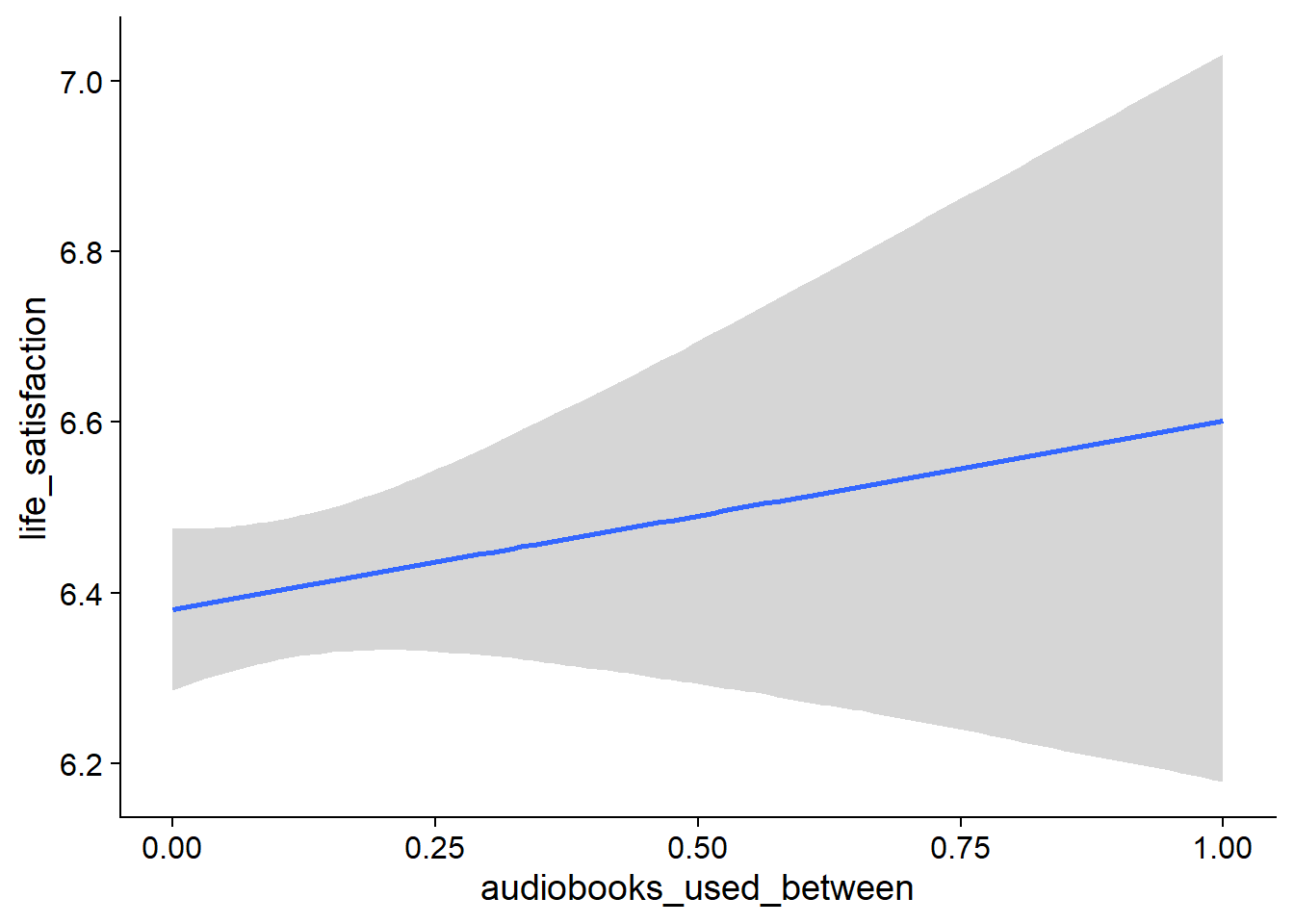 Conditional effects for Audiobooks-Life Satisfaction model