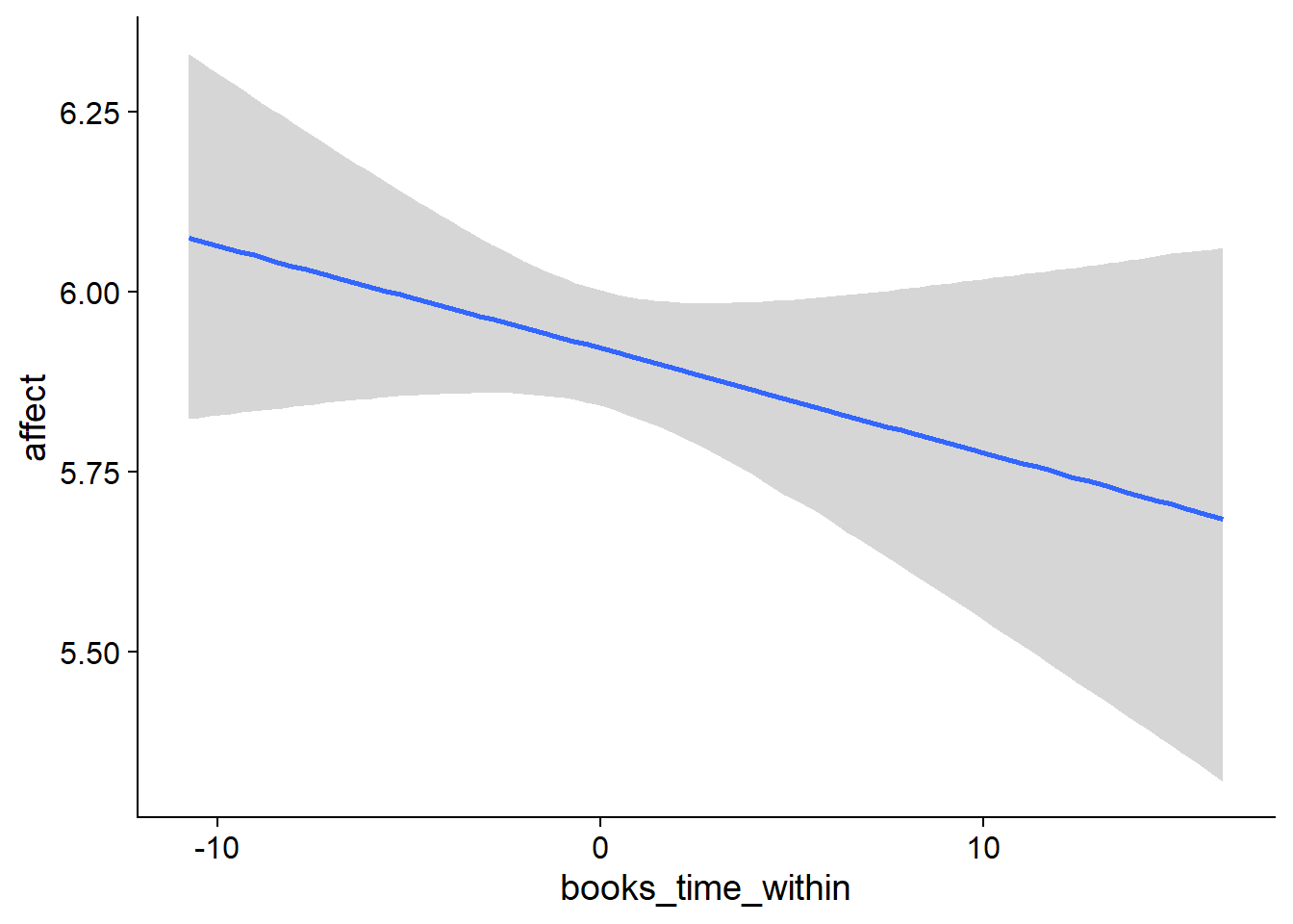Conditional effects for Books-Affect model