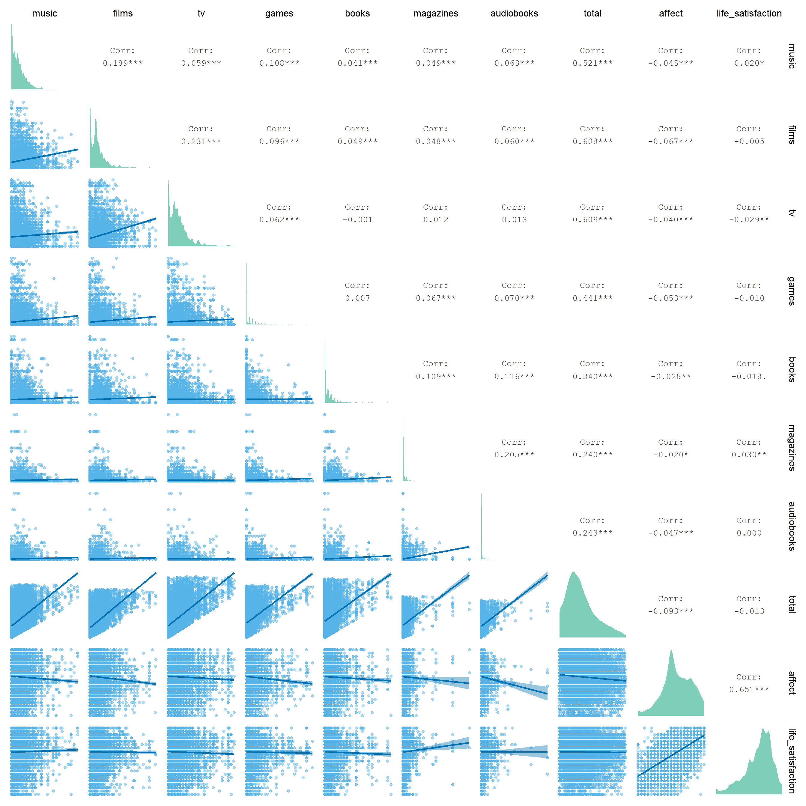 Correlation matrix of hours spent with a medium and well-being