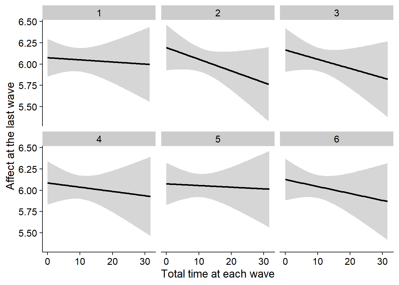 Correlation between affect at the last wave and total time at each wave