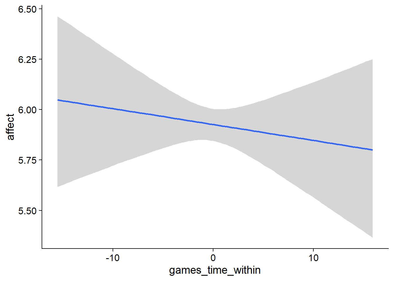 Conditional effects for Games-Affect model
