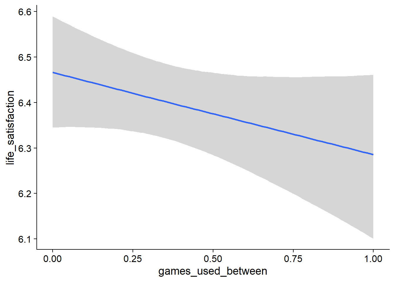 Conditional effects for Games-Life Satisfaction model