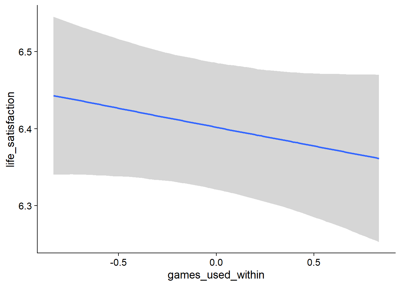 Conditional effects for Games-Life Satisfaction model