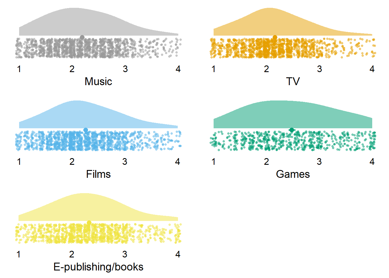 Distribution of identity variables