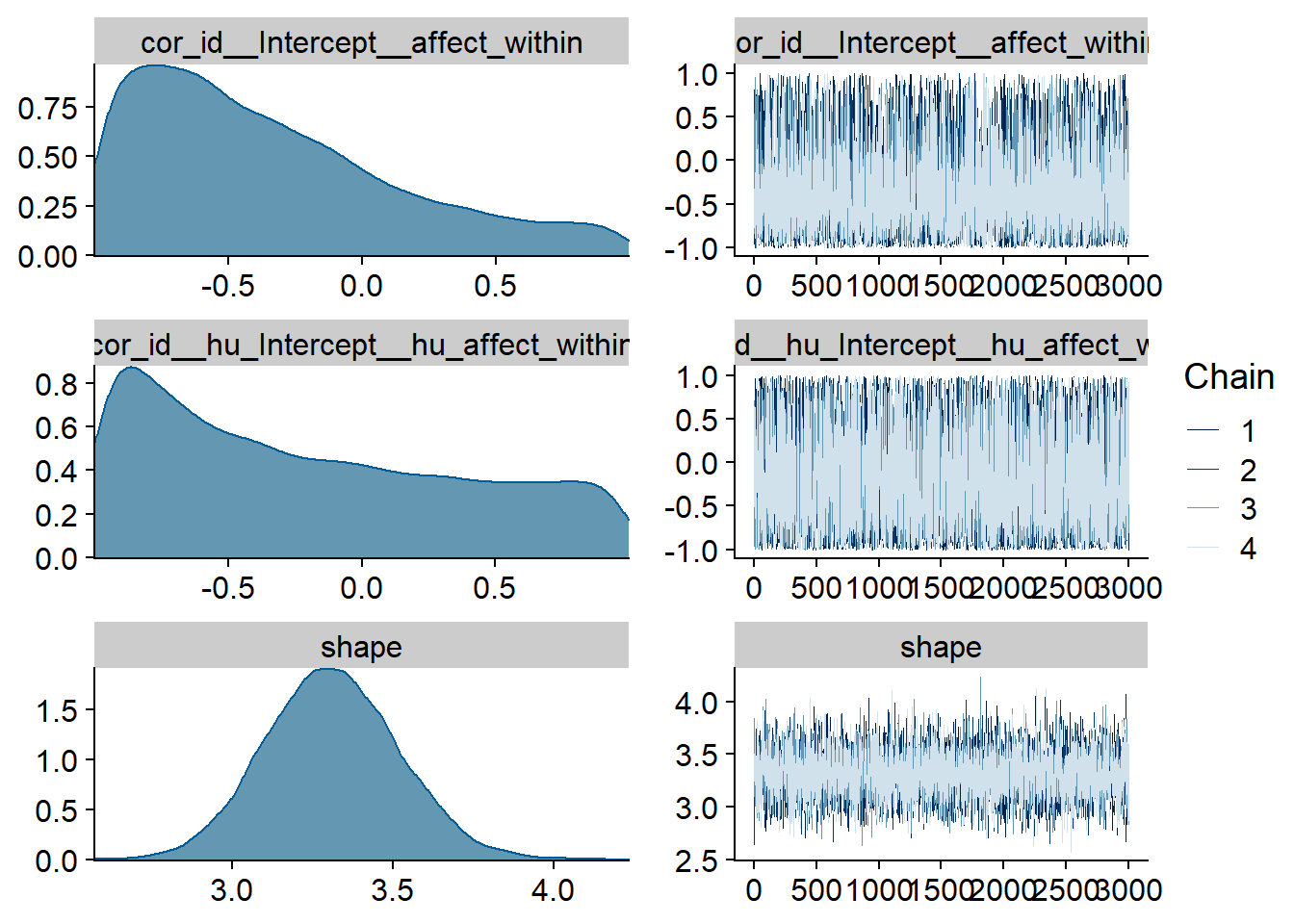Traceplots and posterior distributions for Affect-Audiobooks model