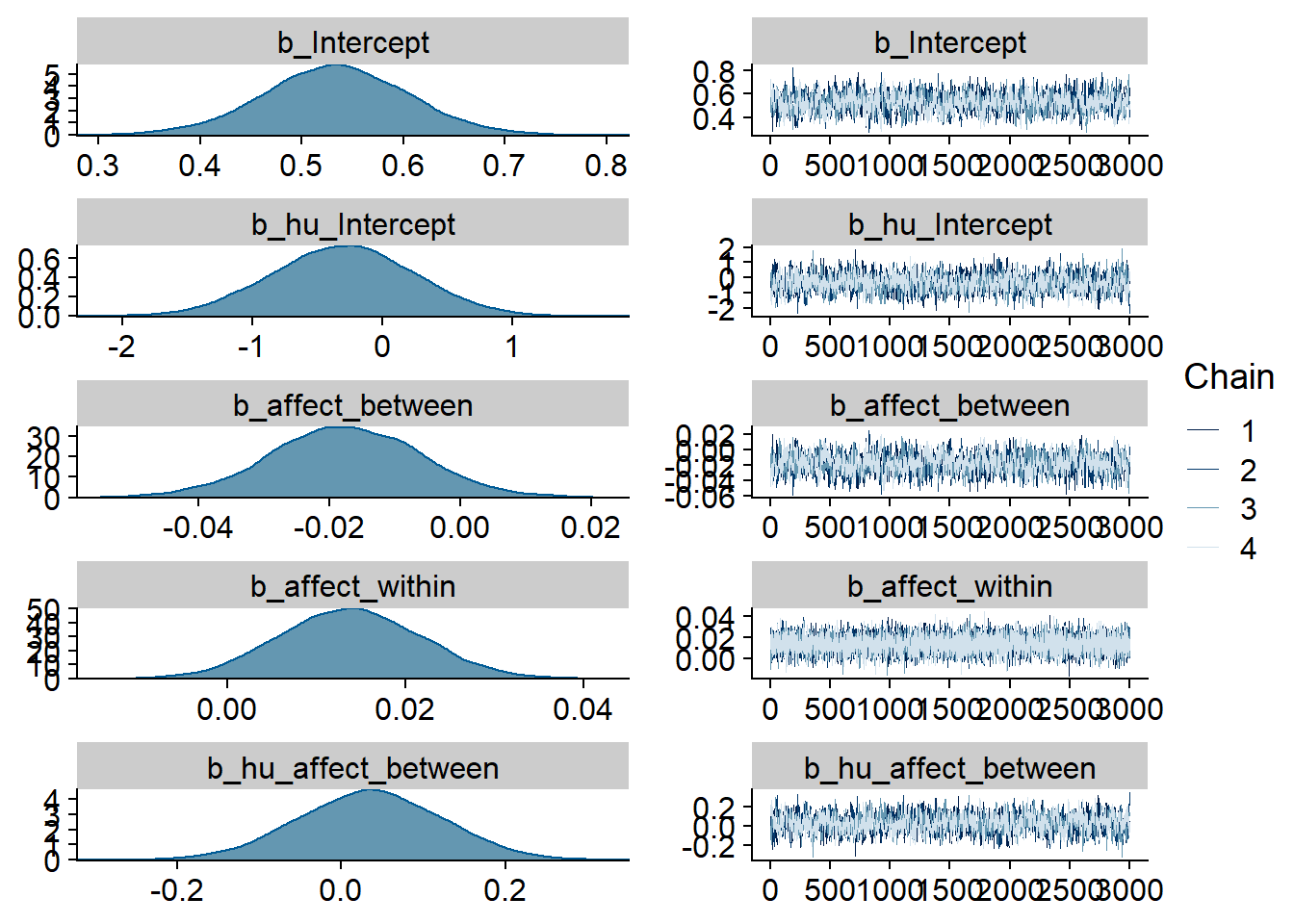 Traceplots and posterior distributions for Affect-Books model