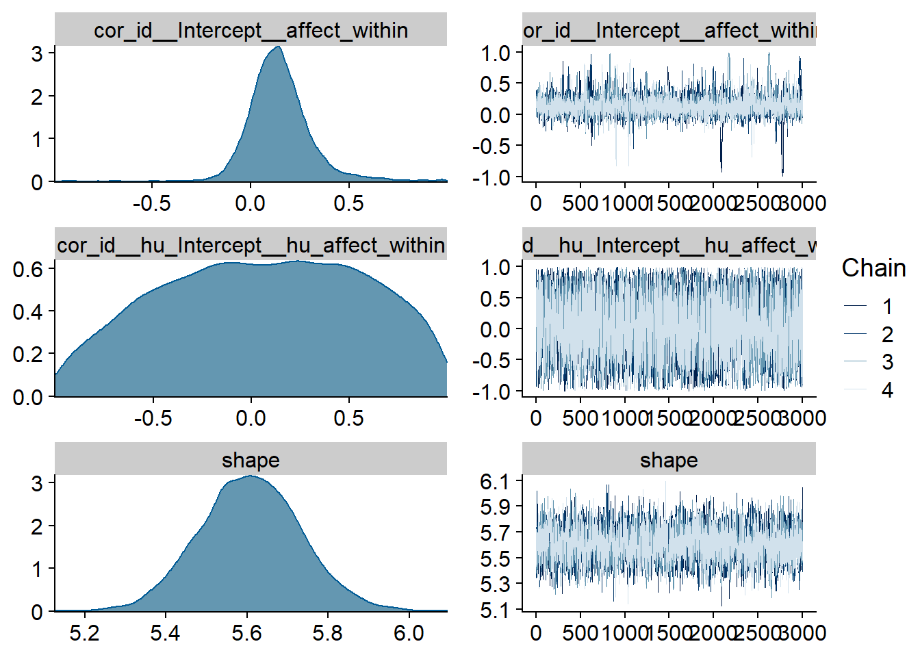 Traceplots and posterior distributions for Affect-Films model