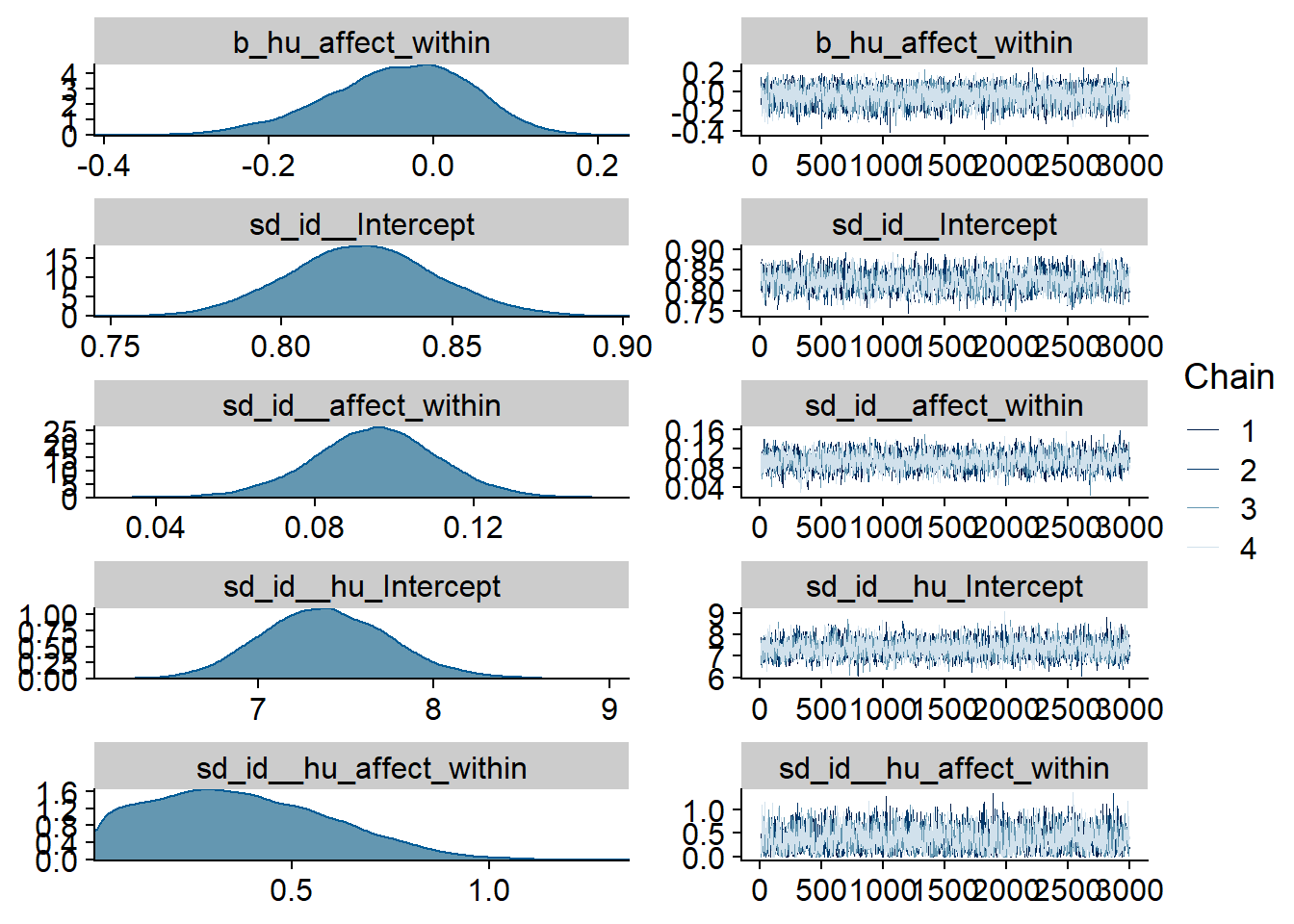 Traceplots and posterior distributions for Affect-Games model