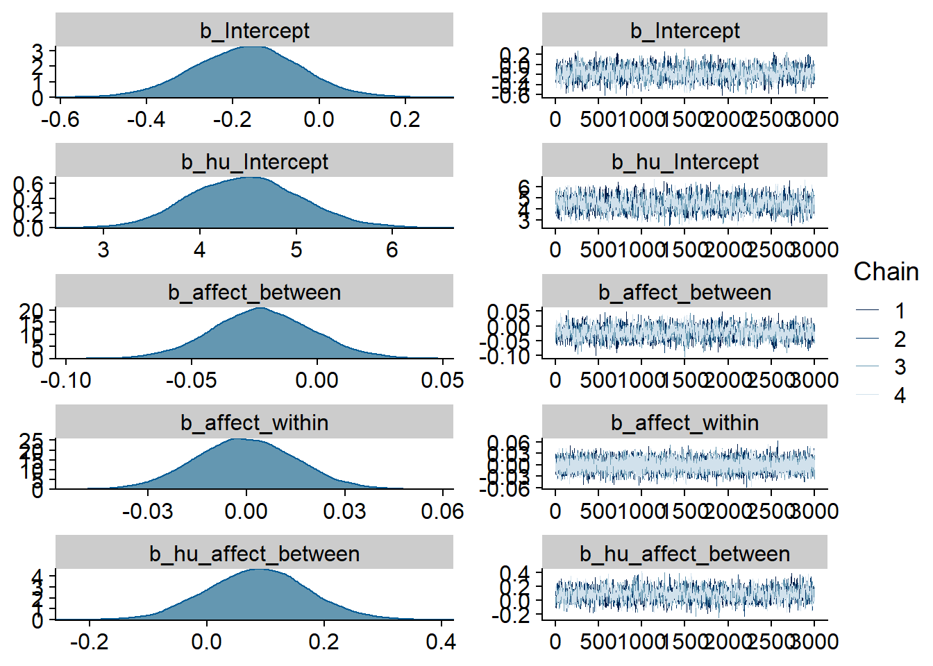 Traceplots and posterior distributions for Affect-Magazines model