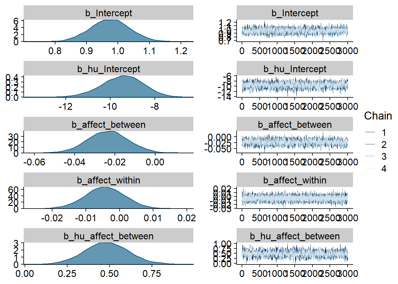 Traceplots and posterior distributions for Affect-Music model