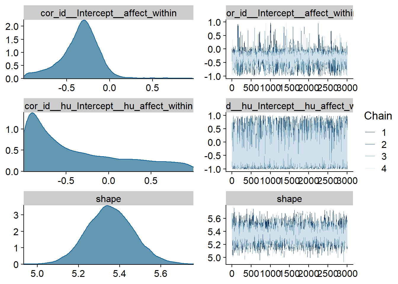 Traceplots and posterior distributions for Affect-Music model