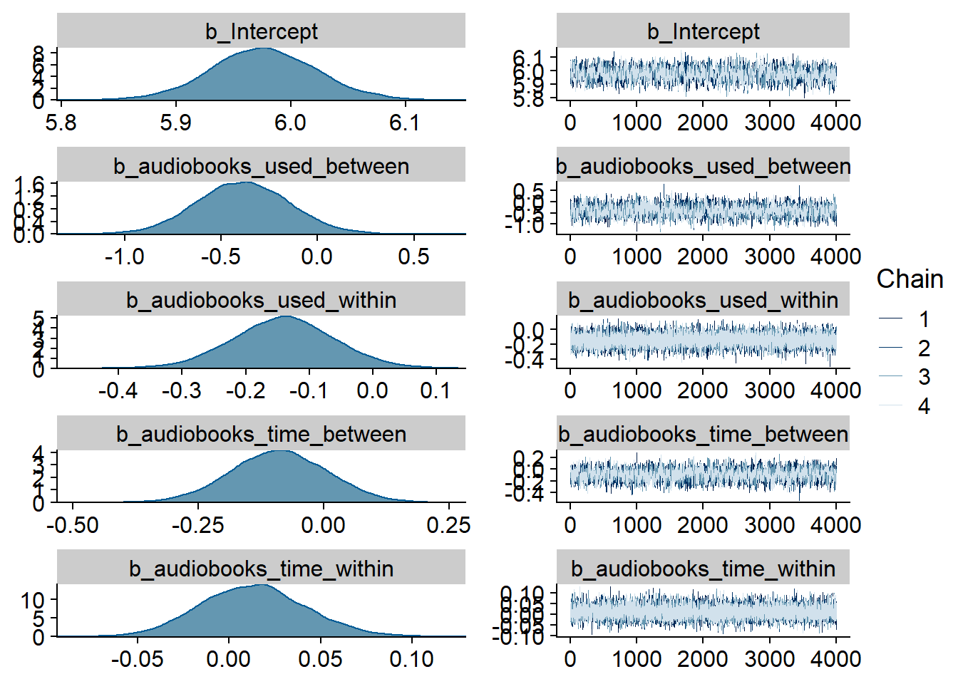 Traceplots and posterior distributions for Audiobooks-Affect model