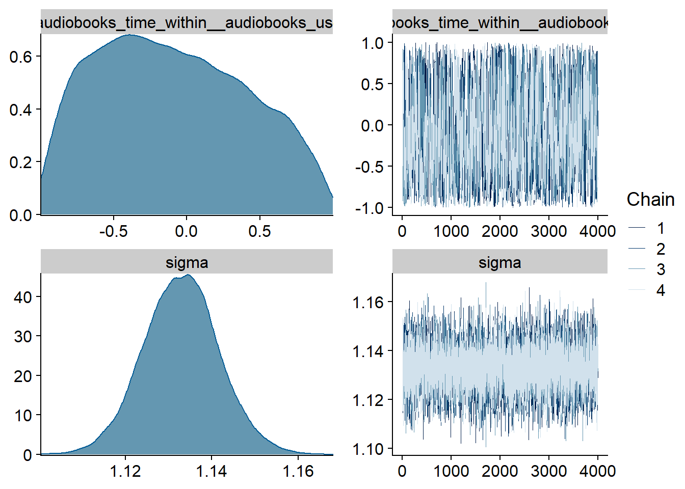 Traceplots and posterior distributions for Audiobooks-Affect model