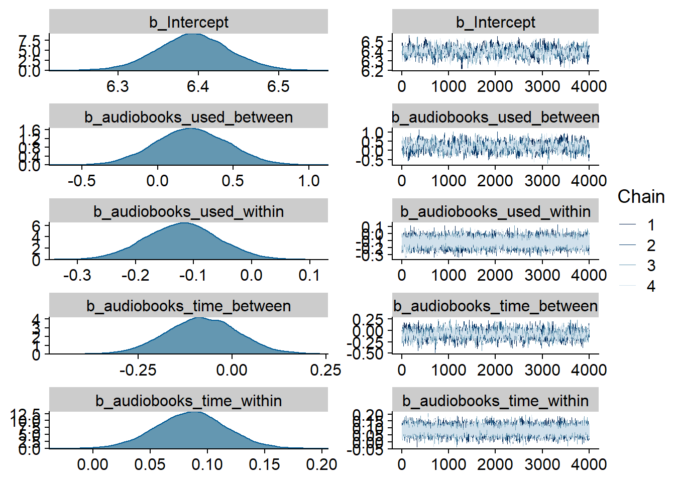 Traceplots and posterior distributions for Audiobooks-Life Satisfaction model