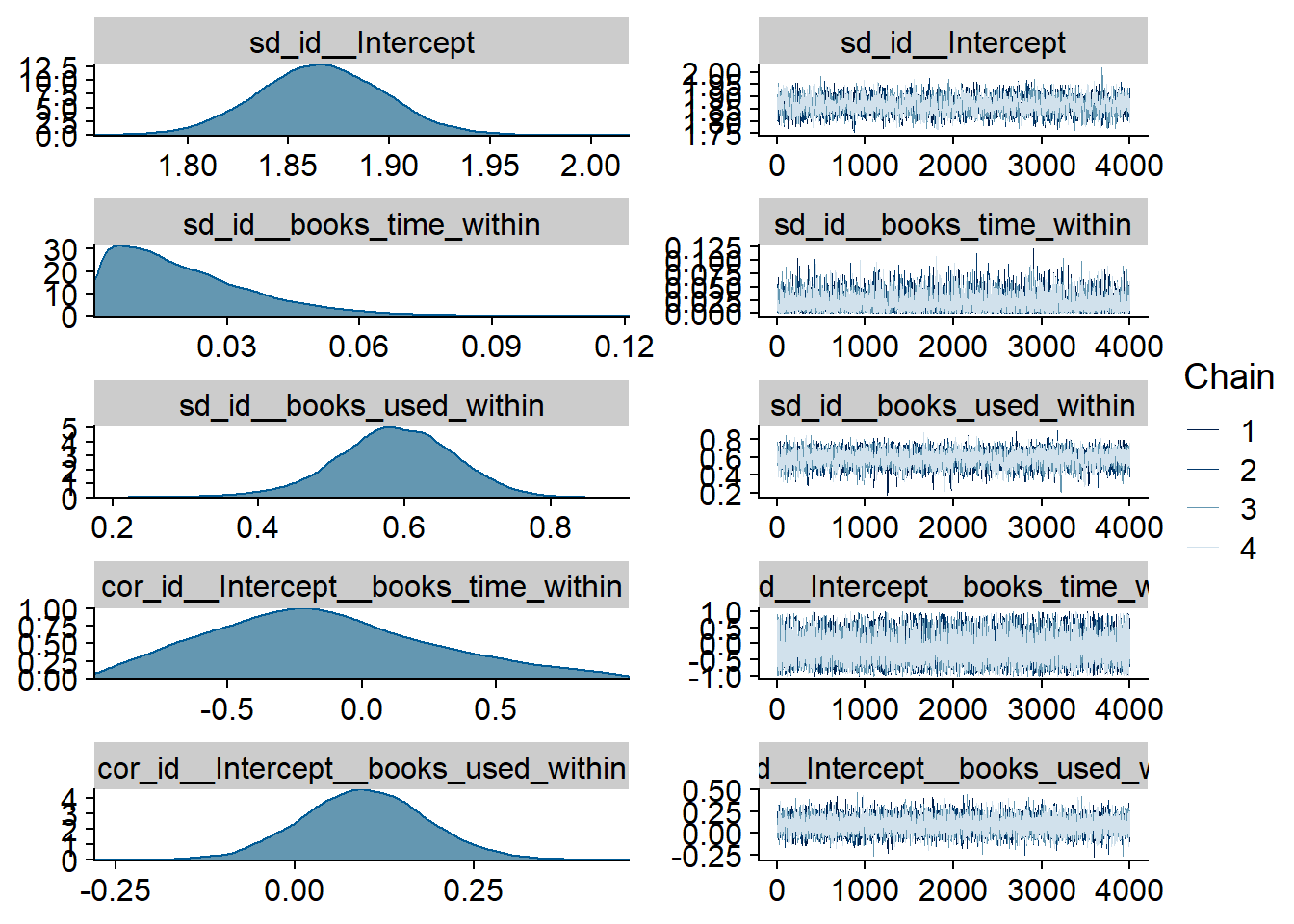Traceplots and posterior distributions for Books-Affect model