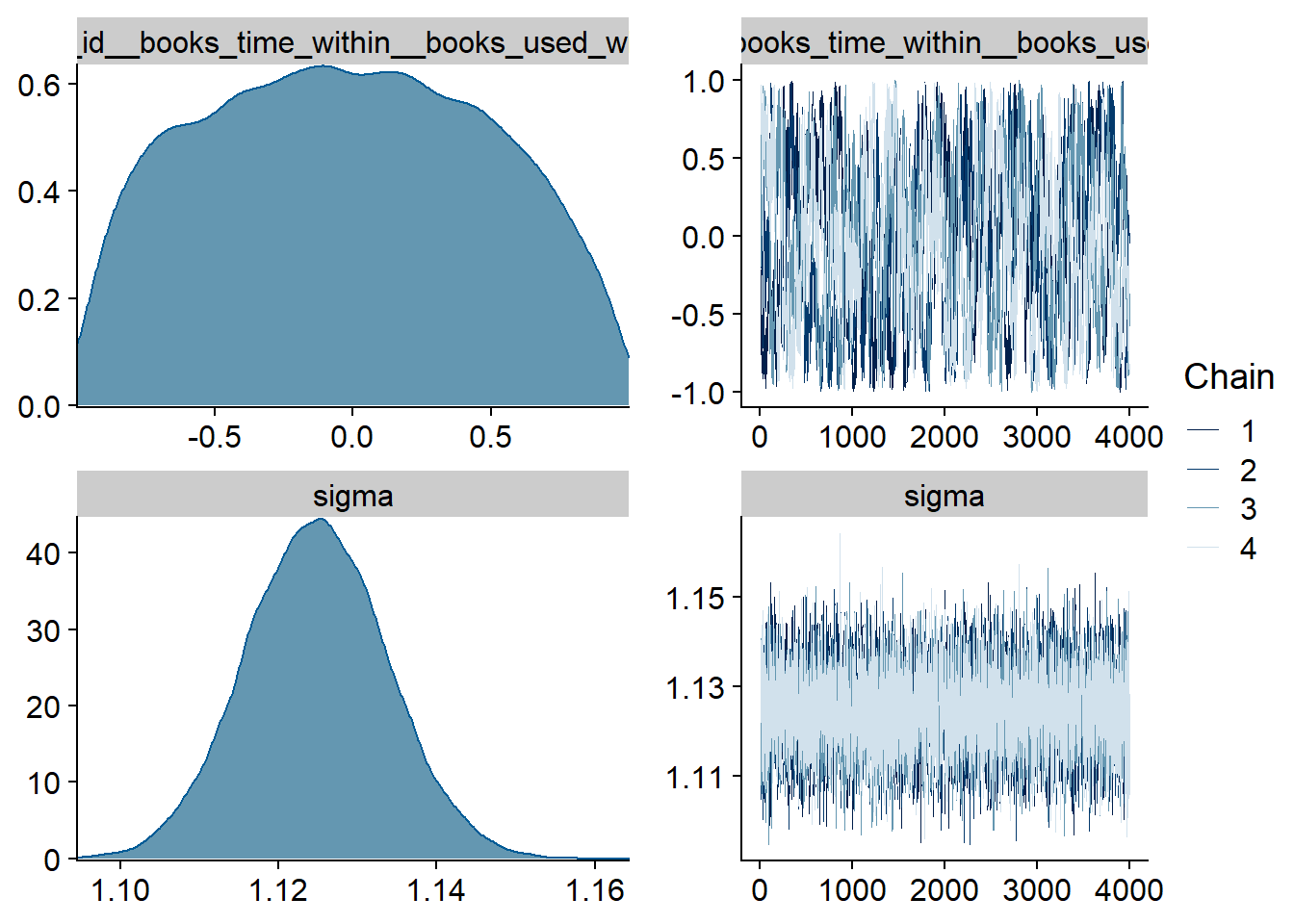 Traceplots and posterior distributions for Books-Affect model