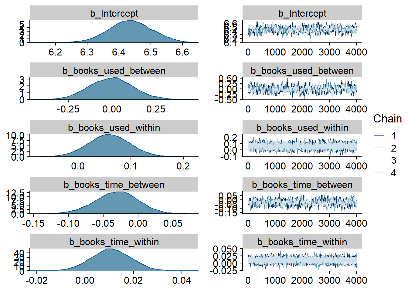 Traceplots and posterior distributions for Books-Life Satisfaction model