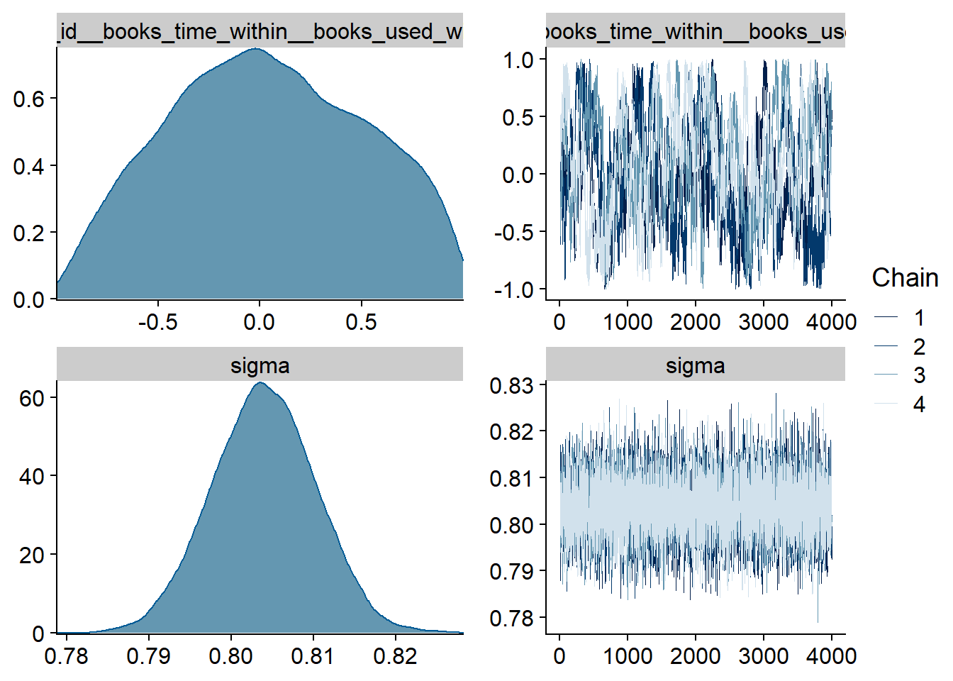 Traceplots and posterior distributions for Books-Life Satisfaction model