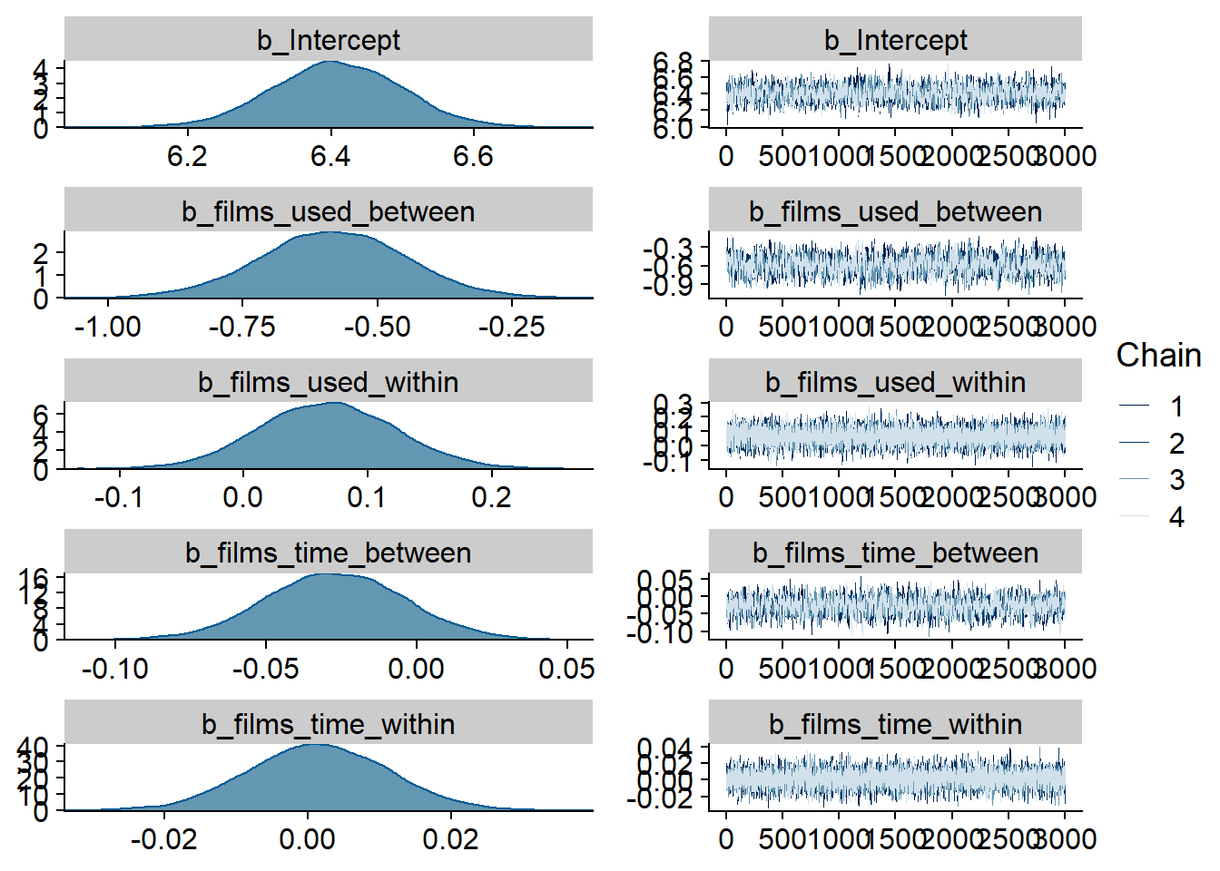 Traceplots and posterior distributions for Films-Affect model