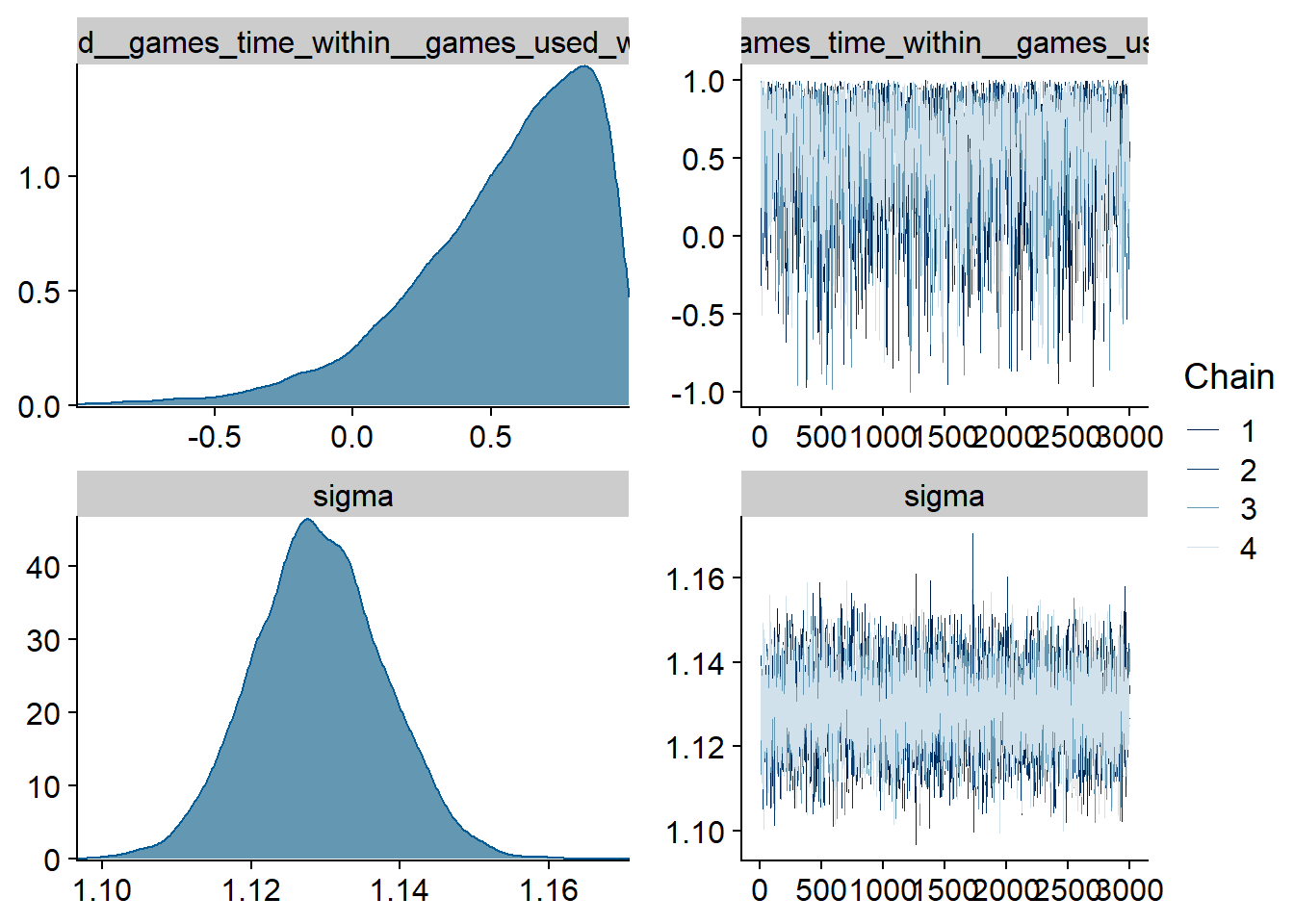 Traceplots and posterior distributions for Games-Affect model