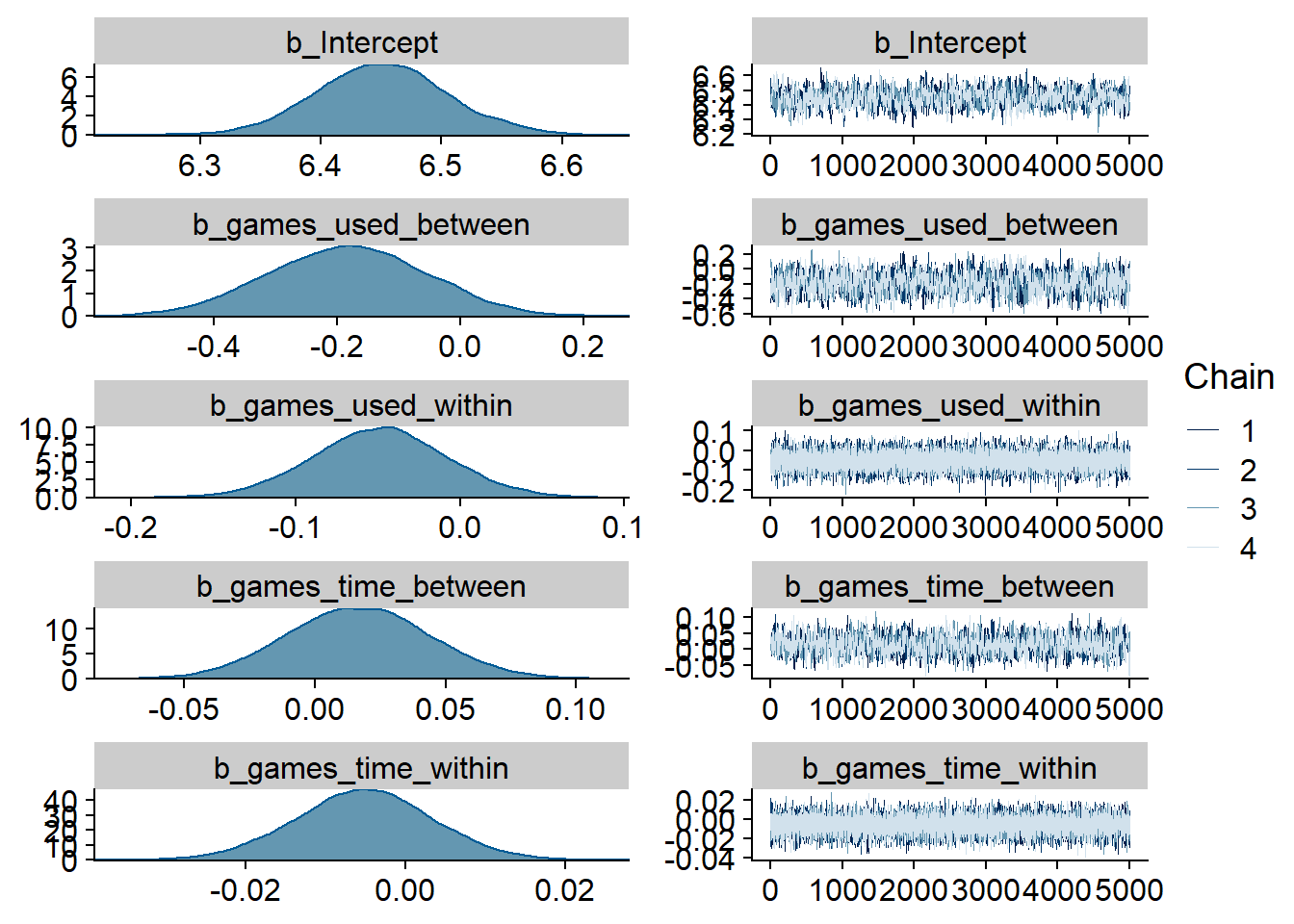 Traceplots and posterior distributions for Games-Life Satisfaction model