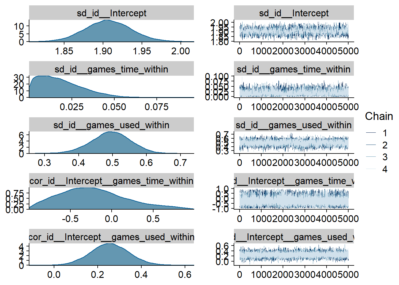 Traceplots and posterior distributions for Games-Life Satisfaction model