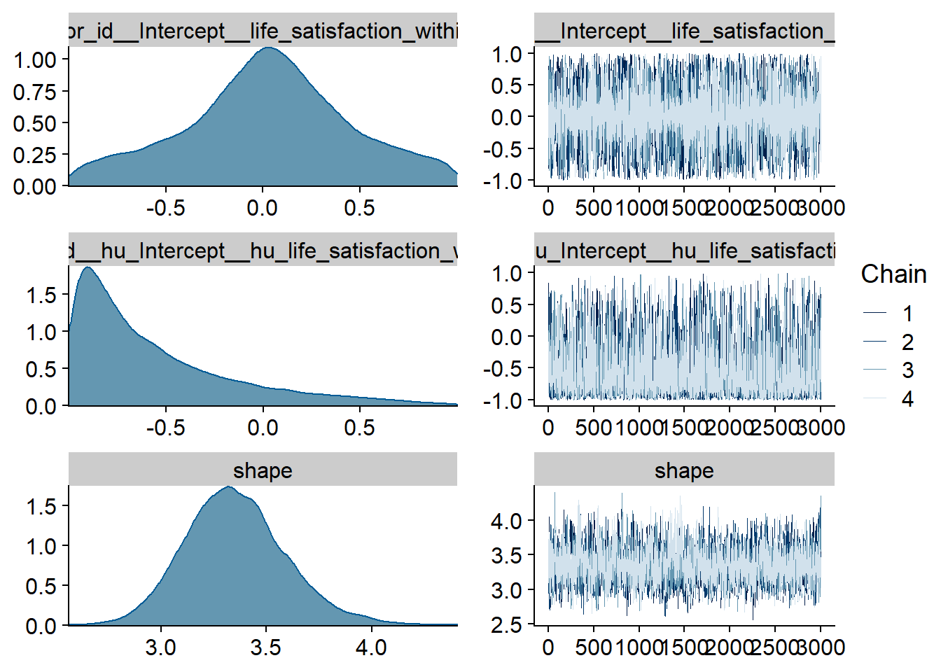 Traceplots and posterior distributions for Life Satisfaction-Audiobooks model