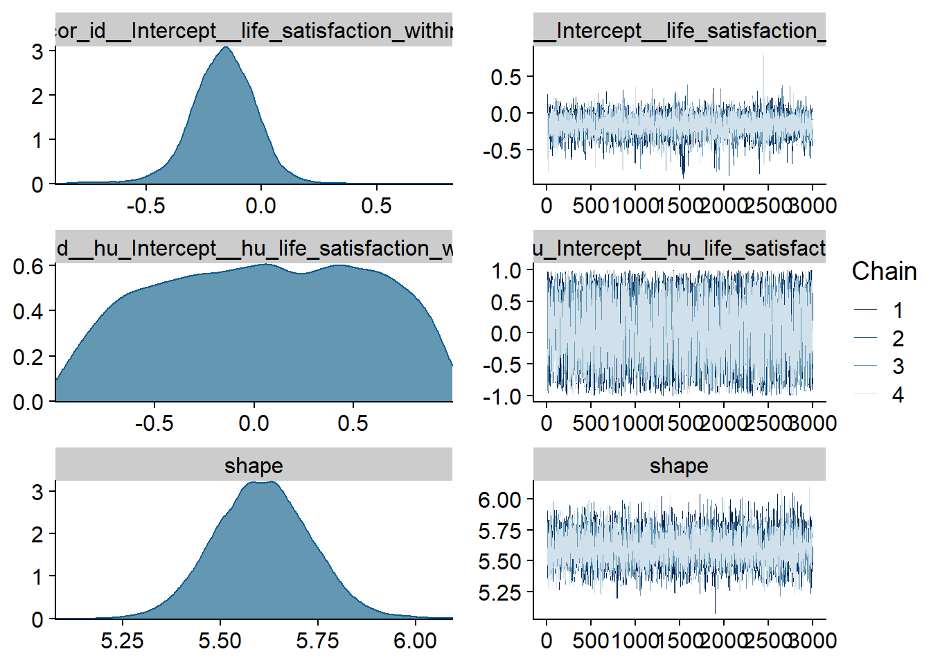 Traceplots and posterior distributions for Life Satisfaction-Films model