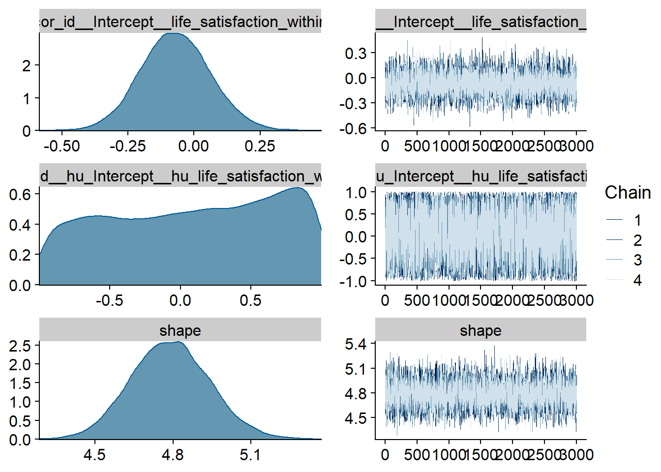 Traceplots and posterior distributions for Life Satisfaction-Games model