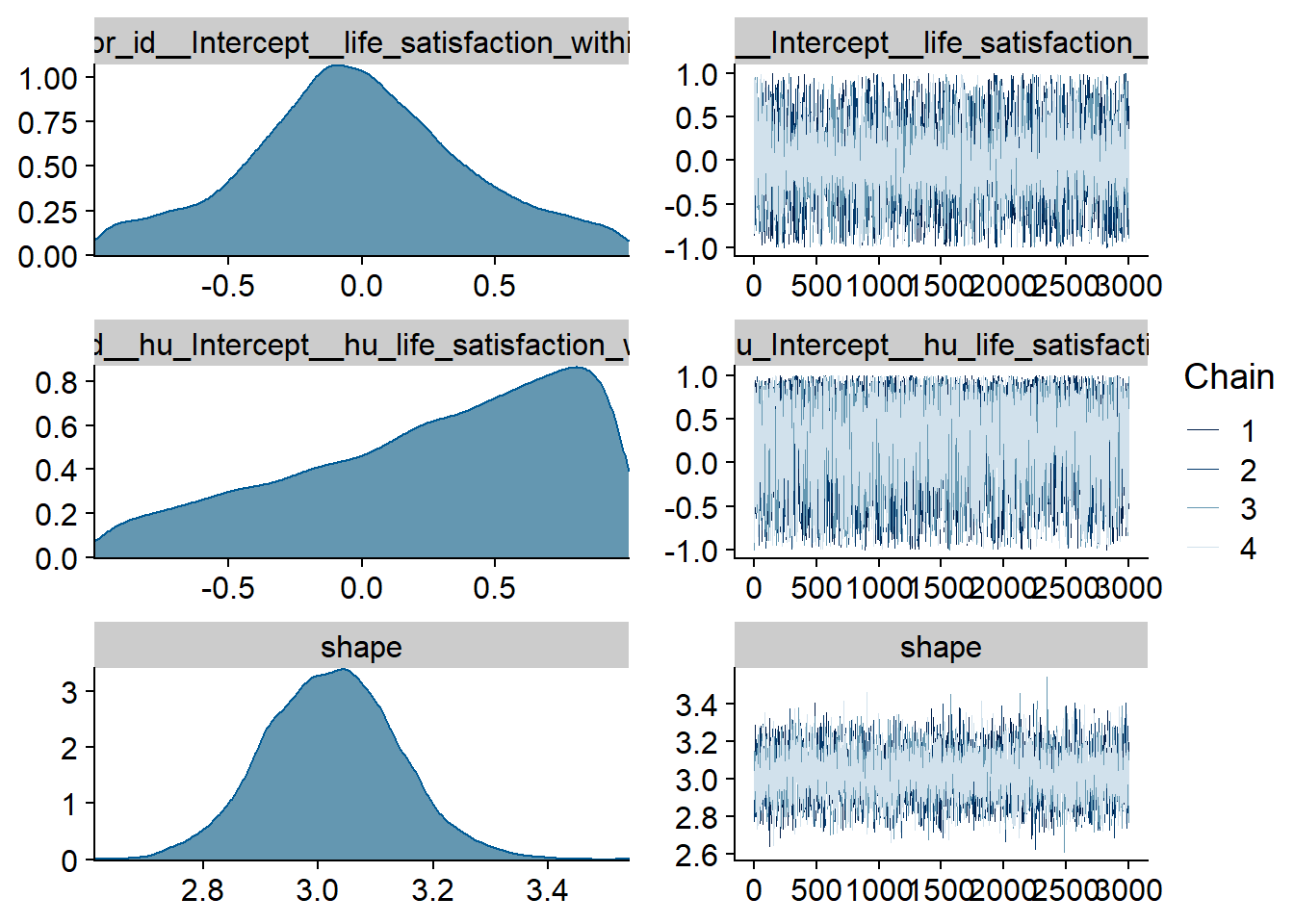 Traceplots and posterior distributions for Life Satisfaction-Magazines model
