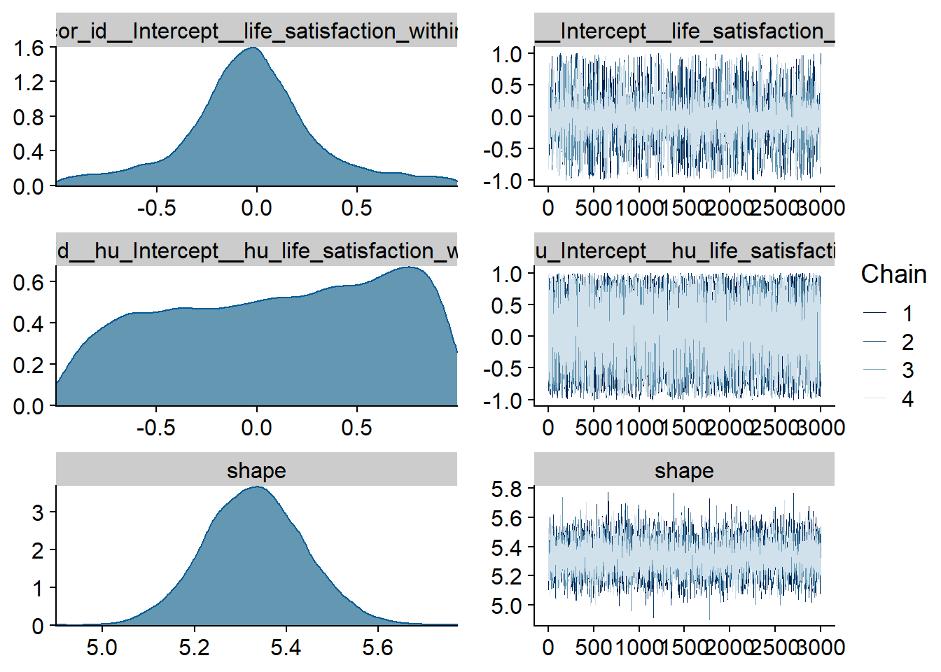 Traceplots and posterior distributions for Life Satisfaction-Music model