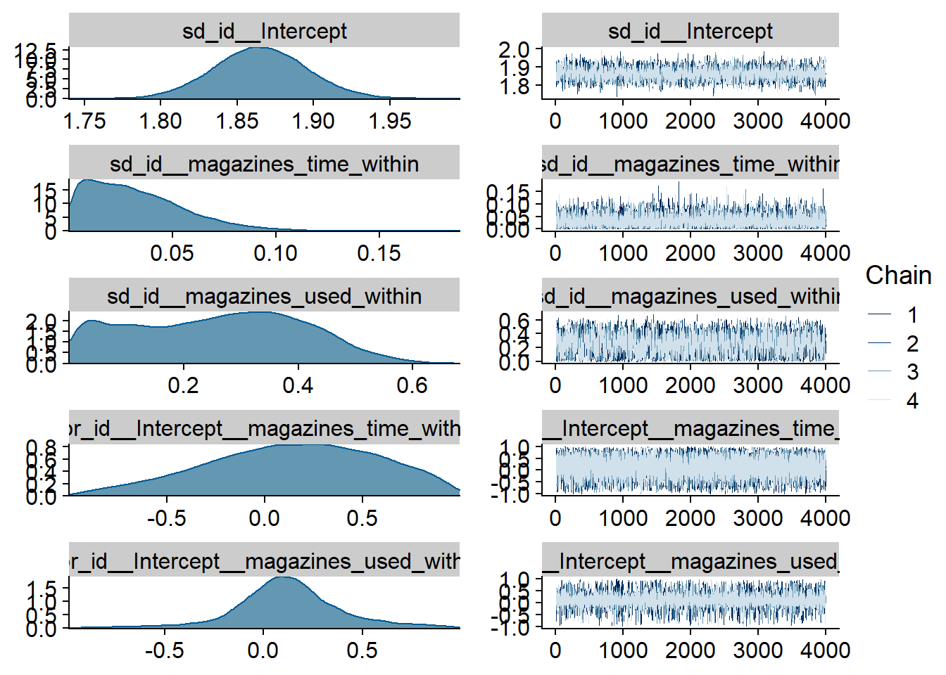 Traceplots and posterior distributions for Magazines-Affect model