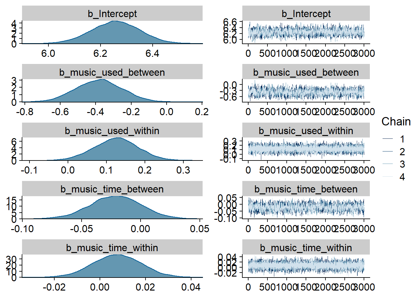 Traceplots and posterior distributions for Music-Affect model