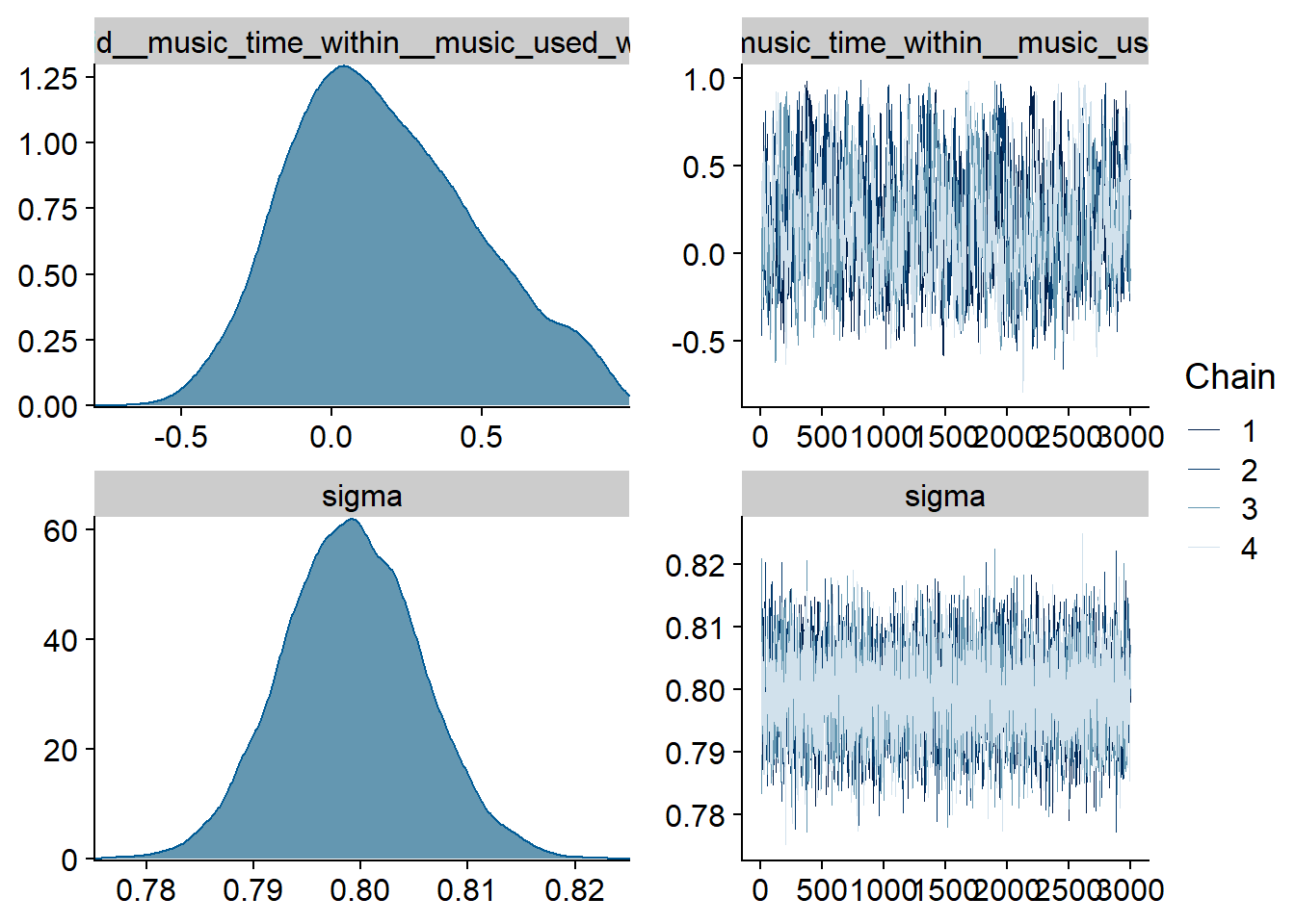 Traceplots and posterior distributions for Music-Life Satisfaction model