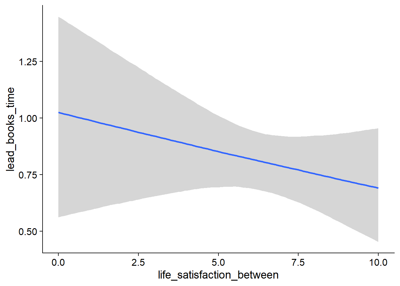 Conditional effects for Life Satisfaction-Books model