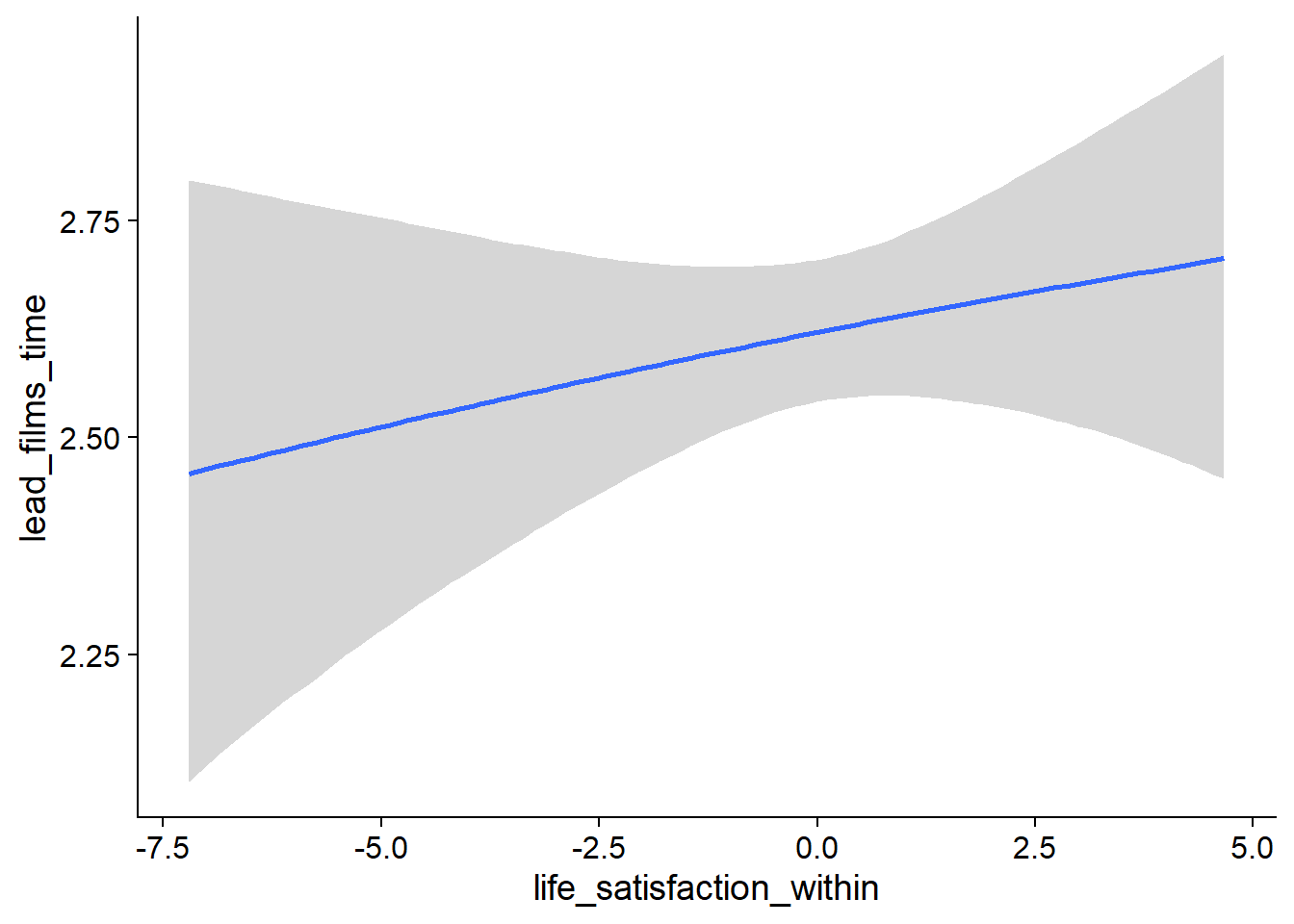 Conditional effects for Life Satisfaction-Films model