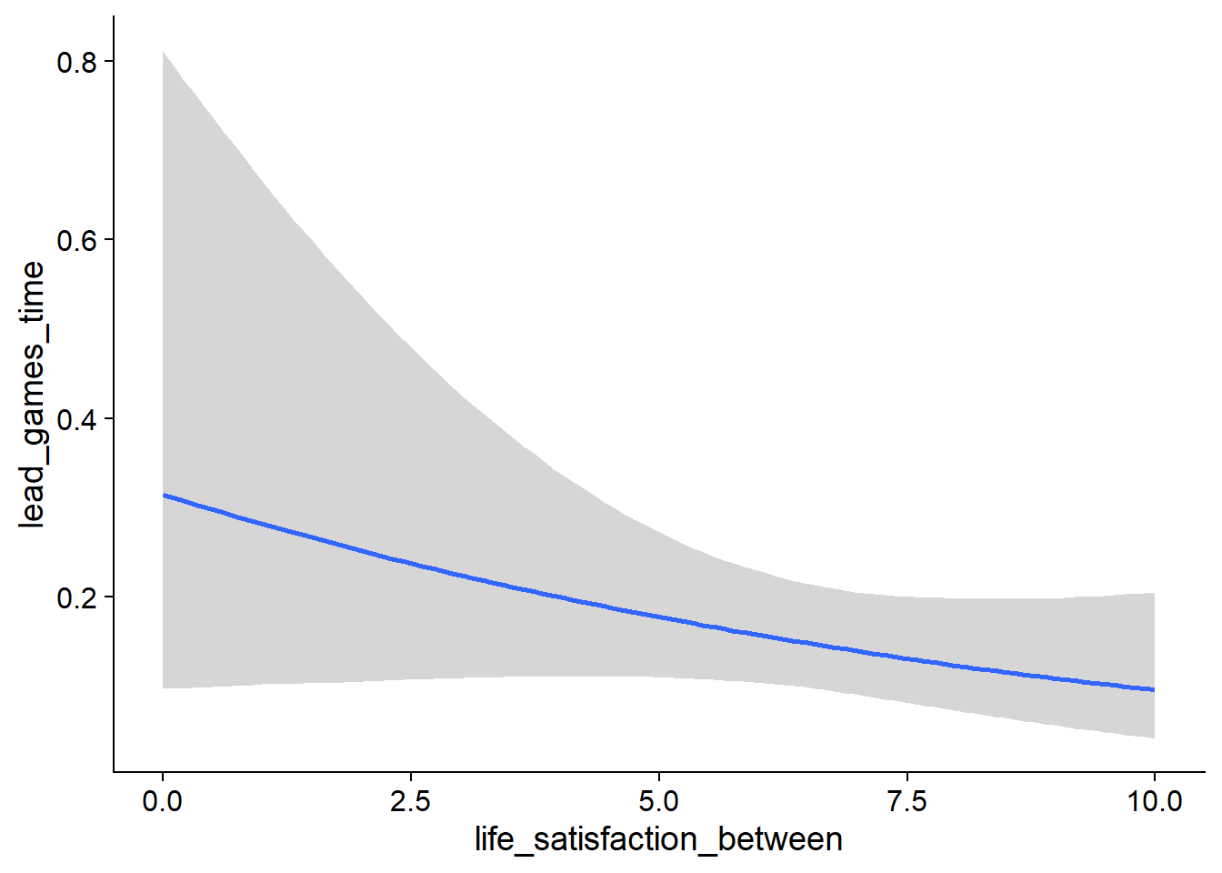 Conditional effects for Life Satisfaction-Games model