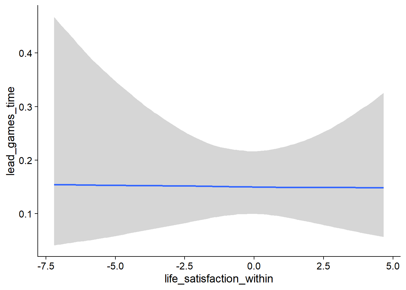 Conditional effects for Life Satisfaction-Games model