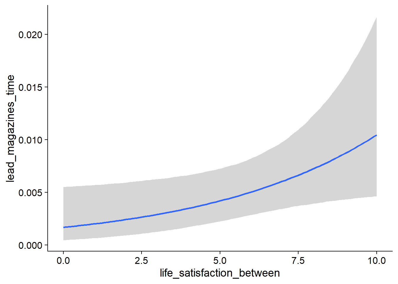 Conditional effects for Life Satisfaction-Magazines model