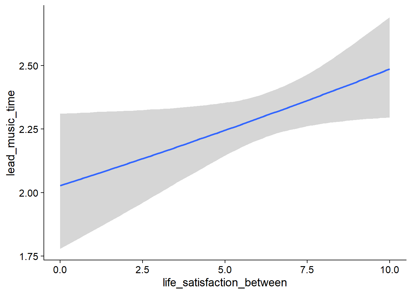 Conditional effects for Life Satisfaction-Music model