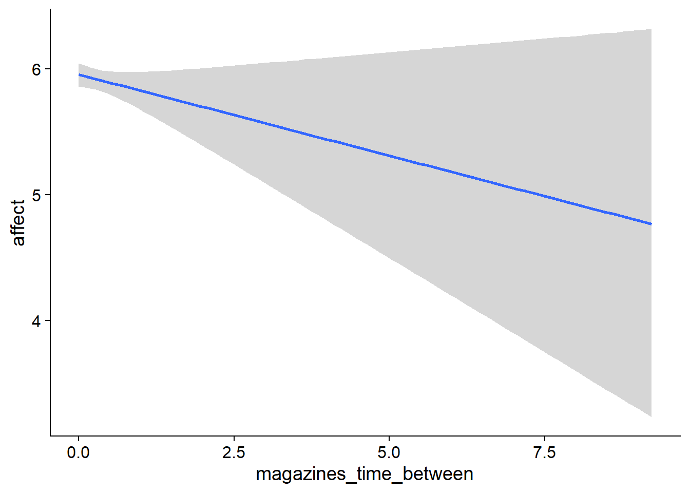 Conditional effects for Magazines-Affect model