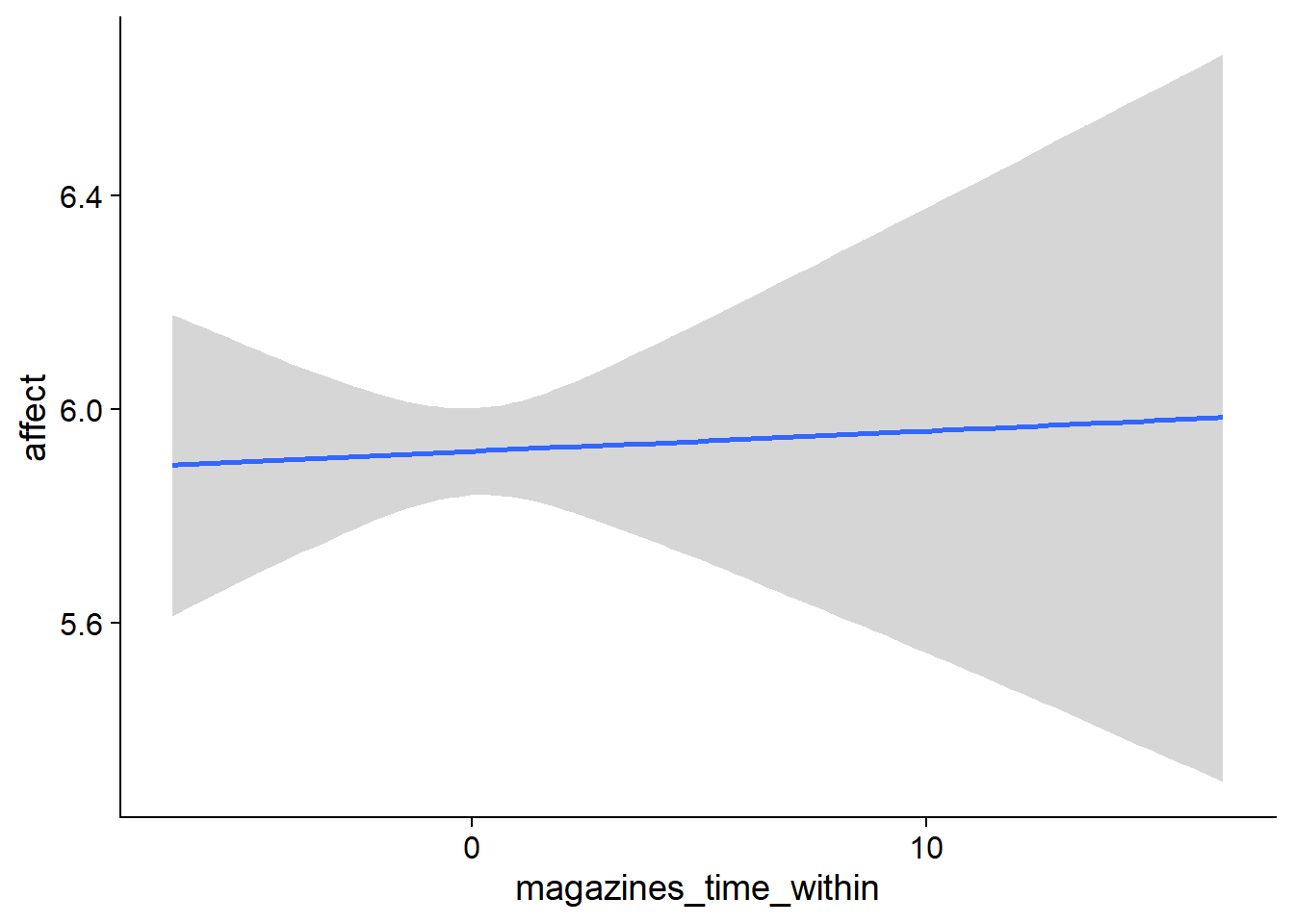Conditional effects for Magazines-Affect model