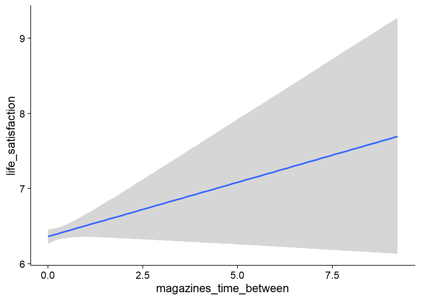 Conditional effects for Magazines-Life Satisfaction model
