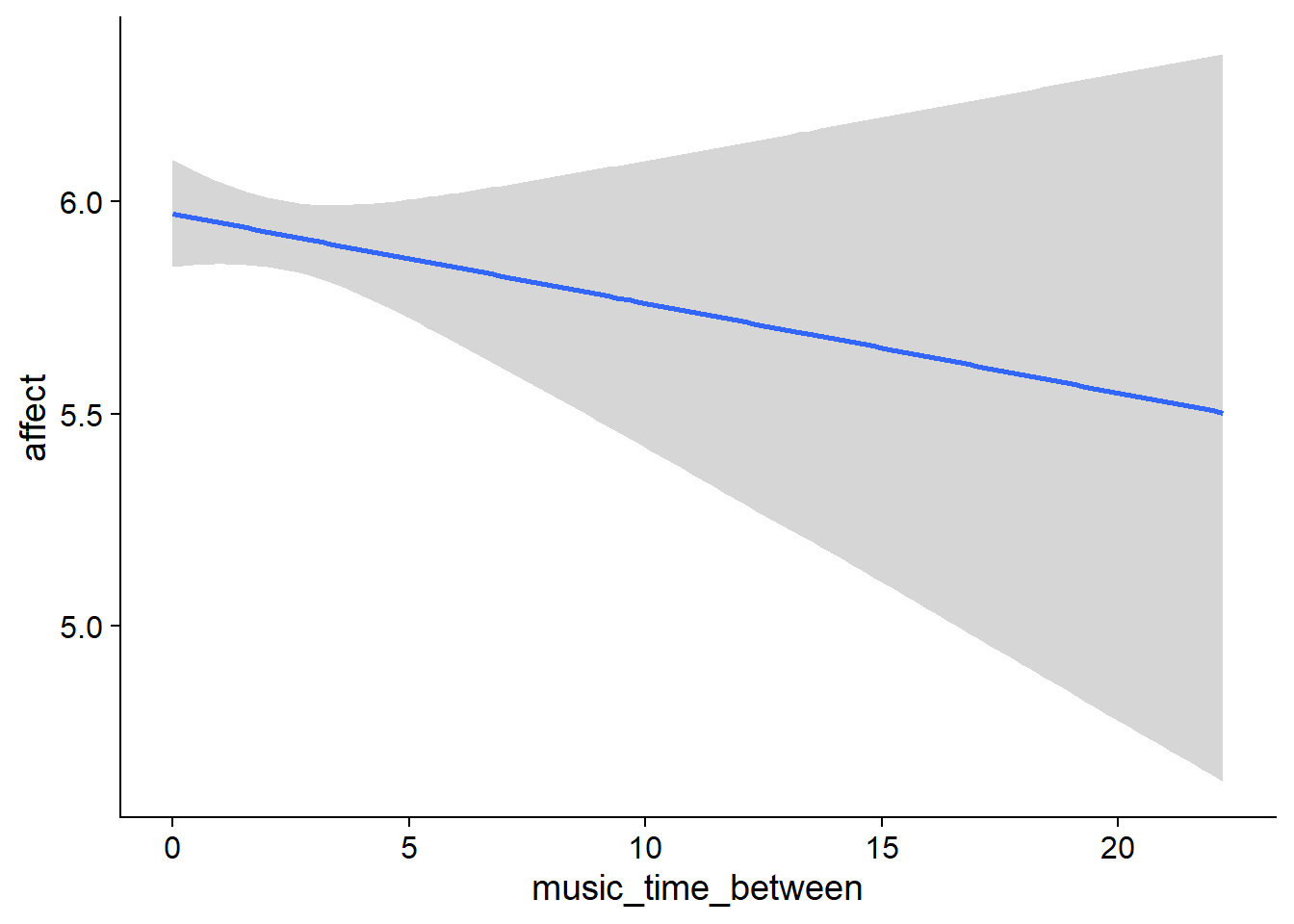 Conditional effects for Music-Affect model