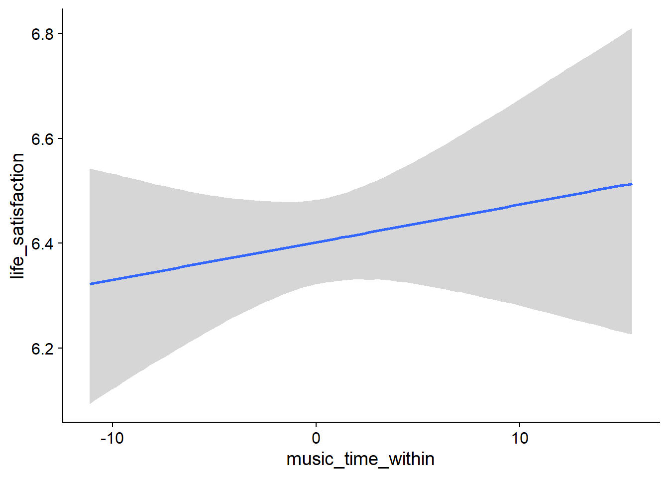 Conditional effects for Music-Affect model